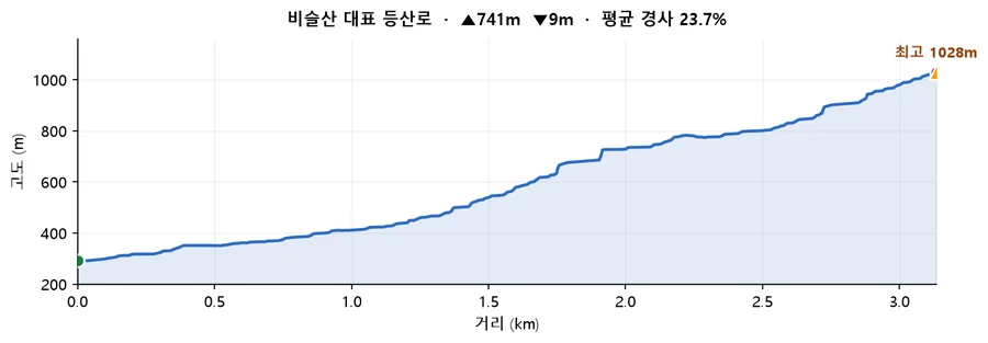 비슬산 대표 등산로 고도 프로필 — 거리에 따른 고도 변화