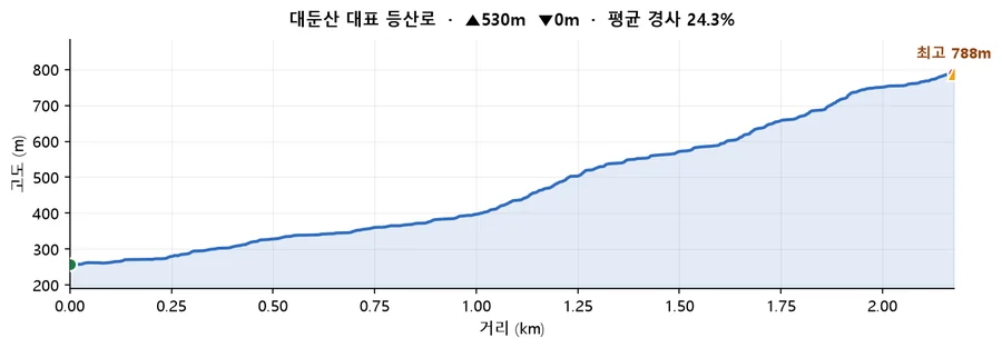 대둔산 대표 등산로 고도 프로필 — 거리에 따른 고도 변화