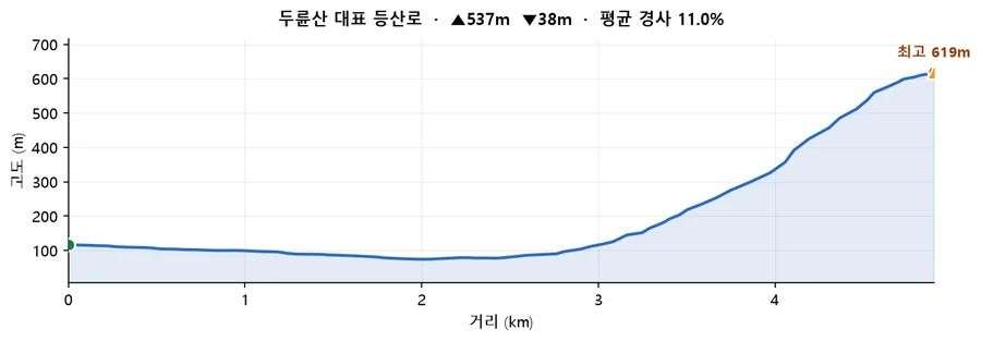두륜산 대표 등산로 고도 프로필 — 거리에 따른 고도 변화