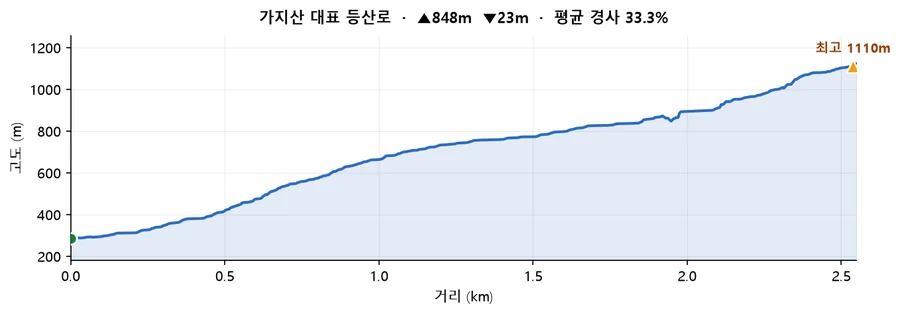 가지산 대표 등산로 고도 프로필 — 거리에 따른 고도 변화