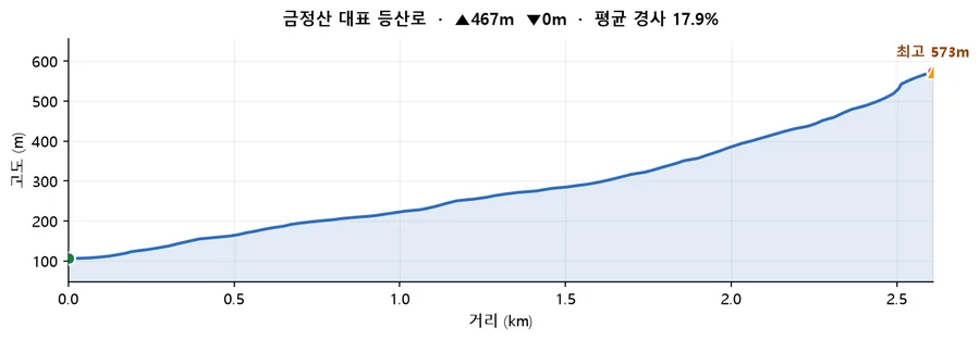 금정산 대표 등산로 고도 프로필 — 거리에 따른 고도 변화