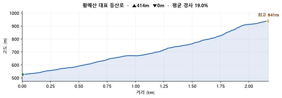 황매산 대표 등산로 고도 프로필 — 거리에 따른 고도 변화
