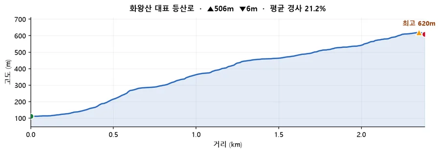 화왕산 대표 등산로 고도 프로필 — 거리에 따른 고도 변화