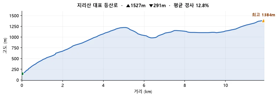 지리산 대표 등산로 고도 프로필 — 거리에 따른 고도 변화